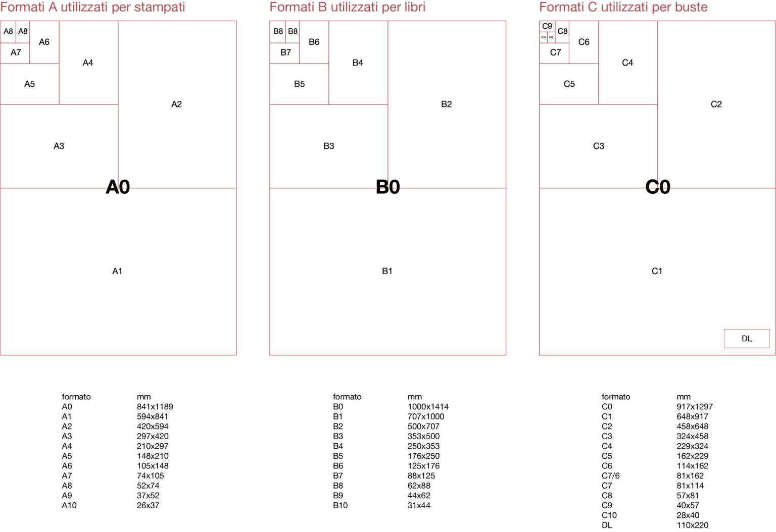 I formati standard della carta e delle buste, di libri e manifesti